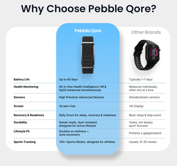 Qore Smart band